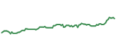 The price history of AON ninety days following the congressional trade.