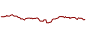 The price history of AON ninety days following the congressional trade.