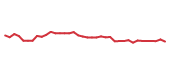 The price history of AON following the congressional trade. The price history of AON following the congressional trade.