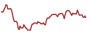 The price history of AORT ninety days following the congressional trade.