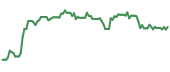 The price history of AORT ninety days following the congressional trade.