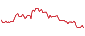 The price history of AORT following the congressional trade. The price history of AORT following the congressional trade.