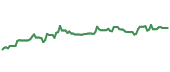 The price history of AOS following the congressional trade. The price history of AOS following the congressional trade.
