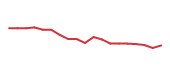 The price history of AOS following the congressional trade. The price history of AOS following the congressional trade.