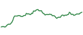 The price history of APD ninety days following the congressional trade.