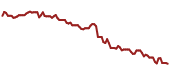 The price history of APD ninety days following the congressional trade.