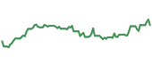 The price history of APD ninety days following the congressional trade.