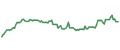 The price history of APD ninety days following the congressional trade.