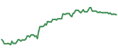 The price history of APD ninety days following the congressional trade.