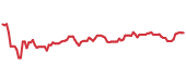 The price history of APD ninety days following the congressional trade. The price history of APD ninety days following the congressional trade.