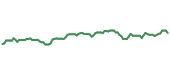 The price history of APD following the congressional trade. The price history of APD following the congressional trade.