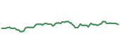 The price history of APD following the congressional trade. The price history of APD following the congressional trade.