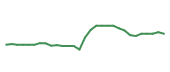The price history of APD following the congressional trade. The price history of APD following the congressional trade.