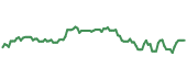 The price history of APG ninety days following the congressional trade. The price history of APG ninety days following the congressional trade.