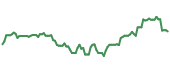 The price history of APG ninety days following the congressional trade. The price history of APG ninety days following the congressional trade.