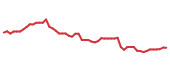 The price history of APG following the congressional trade. The price history of APG following the congressional trade.