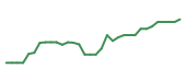 The price history of APH following the congressional trade. The price history of APH following the congressional trade.