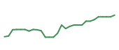 The price history of APH following the congressional trade. The price history of APH following the congressional trade.