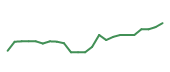 The price history of APH following the congressional trade. The price history of APH following the congressional trade.