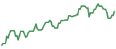 The price history of APO ninety days following the congressional trade.