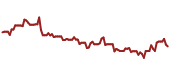 The price history of APO ninety days following the congressional trade.