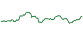 The price history of APO ninety days following the congressional trade.