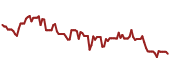 The price history of APO ninety days following the congressional trade.