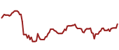 The price history of APO ninety days following the congressional trade.