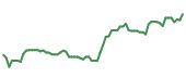 The price history of APO following the congressional trade. The price history of APO following the congressional trade.