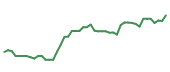 The price history of APO following the congressional trade. The price history of APO following the congressional trade.