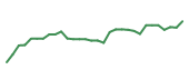 The price history of APO following the congressional trade. The price history of APO following the congressional trade.