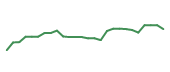 The price history of APO following the congressional trade. The price history of APO following the congressional trade.