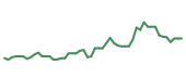 The price history of APO following the congressional trade. The price history of APO following the congressional trade.