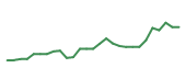 The price history of APO following the congressional trade. The price history of APO following the congressional trade.
