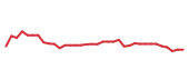 The price history of APO following the congressional trade. The price history of APO following the congressional trade.