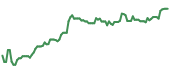 The price history of APTV ninety days following the congressional trade. The price history of APTV ninety days following the congressional trade.