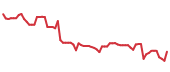 The price history of APTV following the congressional trade. The price history of APTV following the congressional trade.