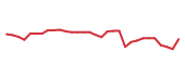The price history of APTV following the congressional trade. The price history of APTV following the congressional trade.