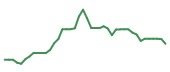 The price history of APTV following the congressional trade. The price history of APTV following the congressional trade.