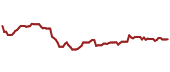 The price history of AQN ninety days following the congressional trade.