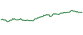 The price history of AQN ninety days following the congressional trade.