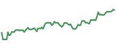 The price history of AQN ninety days following the congressional trade.