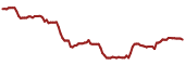 The price history of AQN ninety days following the congressional trade.