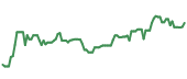 The price history of ARE ninety days following the congressional trade.