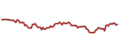 The price history of ARE ninety days following the congressional trade.