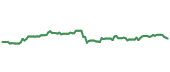 The price history of ARE ninety days following the congressional trade.