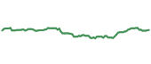 The price history of ARE ninety days following the congressional trade.