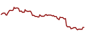 The price history of ARE ninety days following the congressional trade.