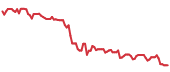 The price history of ARE following the congressional trade. The price history of ARE following the congressional trade.
