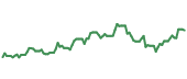 The price history of ARE following the congressional trade. The price history of ARE following the congressional trade.